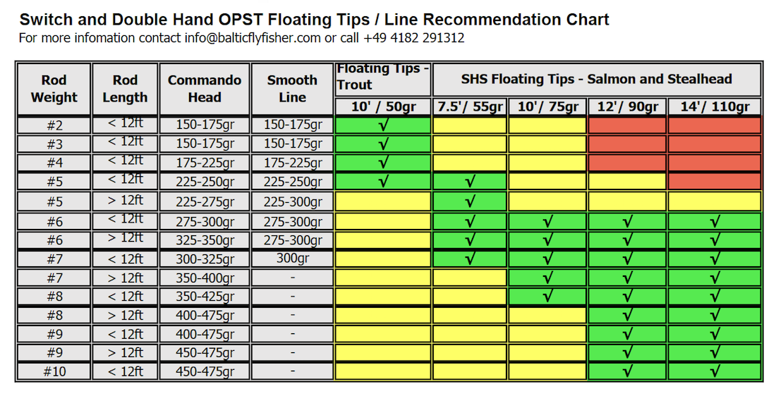 OPST_Line_Recommendations_DH OPST Schnurempfehlungen Zweihand
