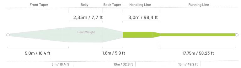 Guideline_Bullet_Plus_Fliegenschnur_Taper