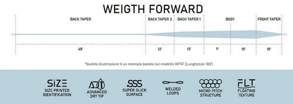 Loomis-Franklin-XP-SENSE-Floating-Fliegenschnur_2