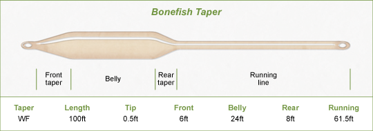 Bonefish Taper