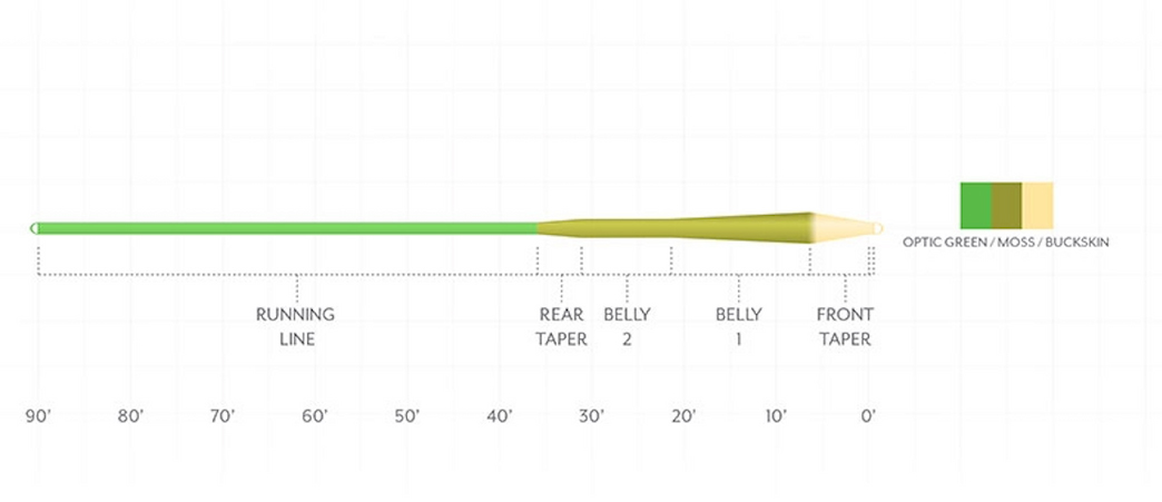 Scientific_Anglers_Amplitude_Smooth_MPX_Fliegenschnur_2