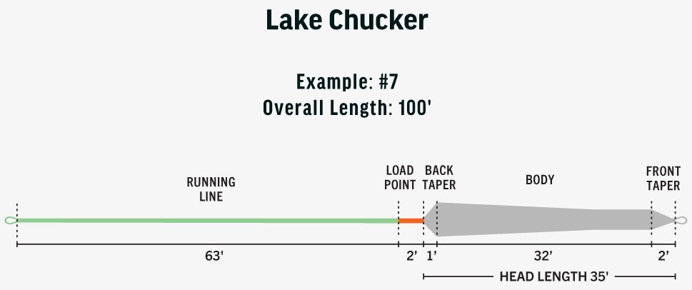 P-27312_Rio_Ambassador_Series-Pyramid_Fly_Co-_Lake_Chucker_Fliegenschnur_taper