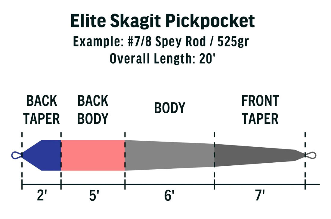 Rio_Skagit_Pickpocket_Skagit_Shooting_Head_4