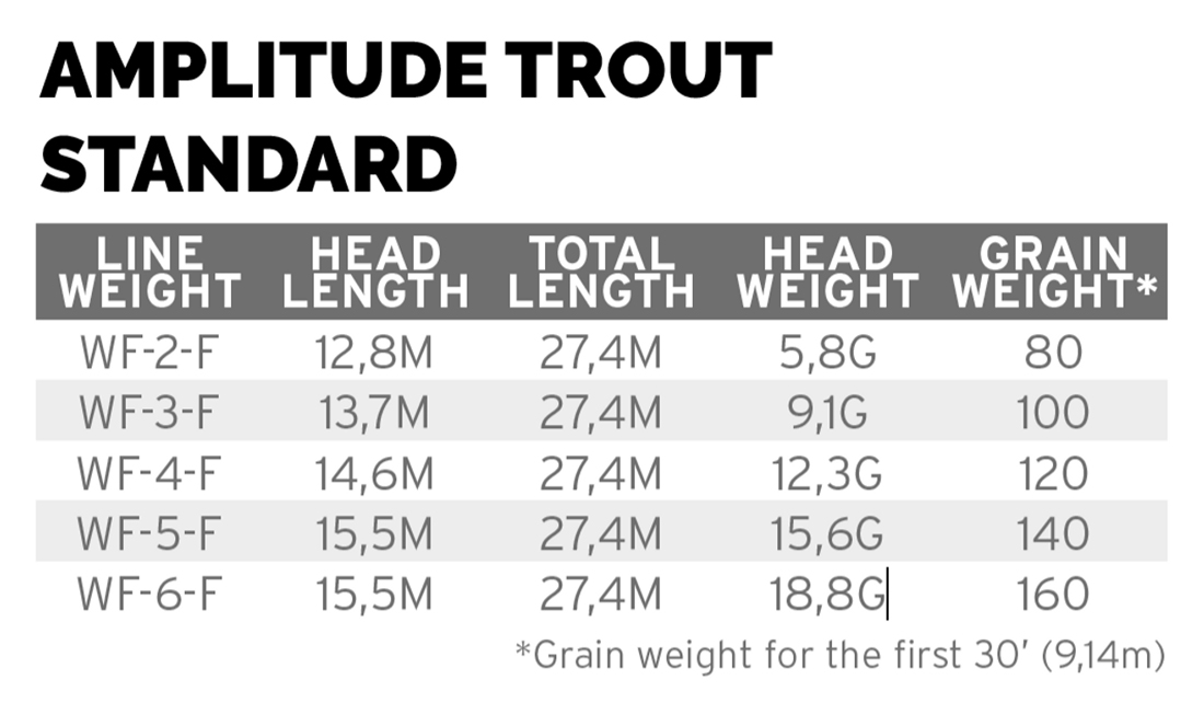 Scientific_Anglers_Amplitude_Trout_Standard_Fliegenschnur_3