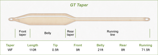 GT Taper