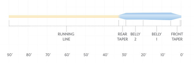 P-28321_Scintific_Anglers_Sonar_Titan_GT_Fliegenschnur_3